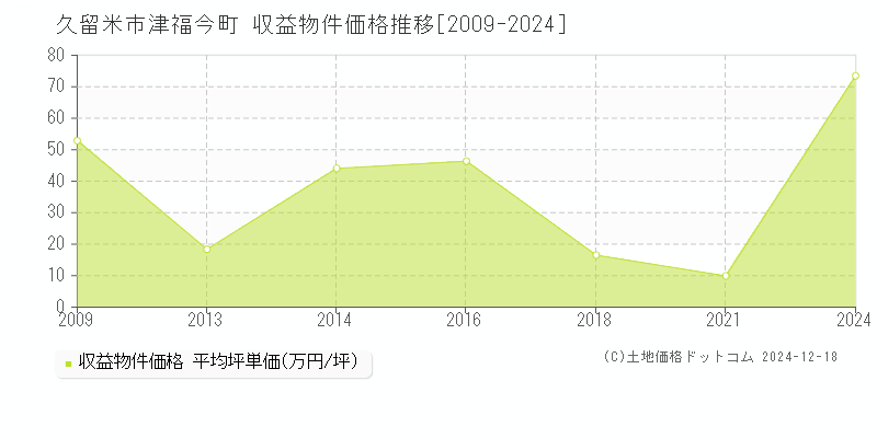 津福今町(久留米市)の収益物件価格推移グラフ(坪単価)[2009-2024年]