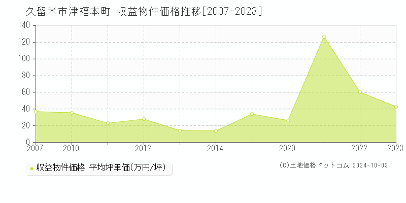 津福本町(久留米市)の収益物件価格推移グラフ(坪単価)[2007-2023年]