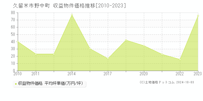 野中町(久留米市)の収益物件価格推移グラフ(坪単価)[2010-2023年]