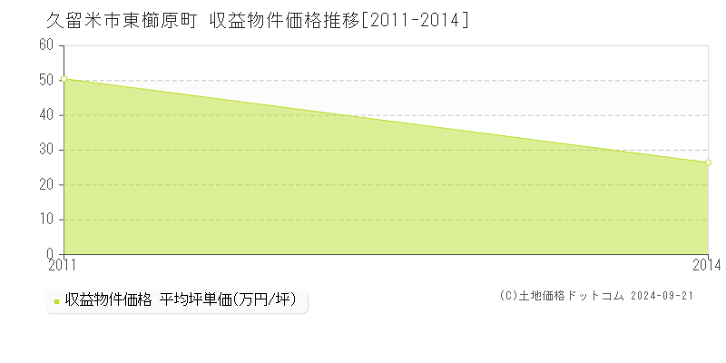 東櫛原町(久留米市)の収益物件価格推移グラフ(坪単価)[2011-2014年]