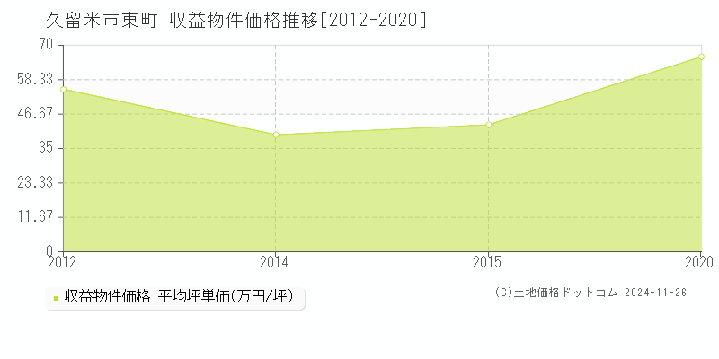 東町(久留米市)の収益物件価格推移グラフ(坪単価)[2012-2020年]