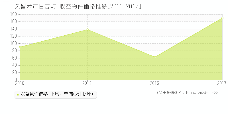 日吉町(久留米市)の収益物件価格推移グラフ(坪単価)[2010-2017年]