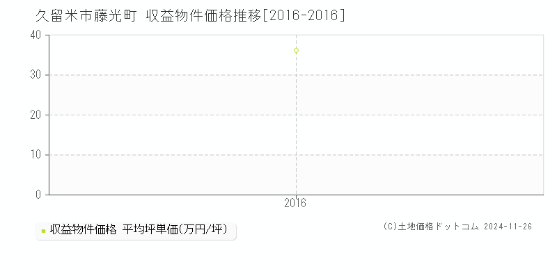 藤光町(久留米市)の収益物件価格推移グラフ(坪単価)[2016-2016年]