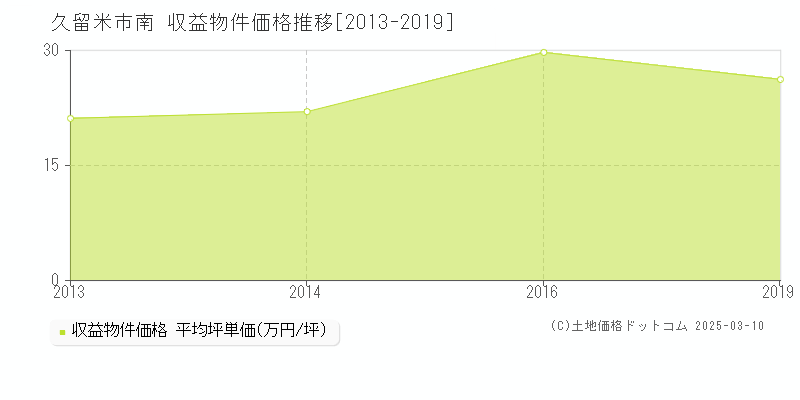 南(久留米市)の収益物件価格推移グラフ(坪単価)[2013-2019年]