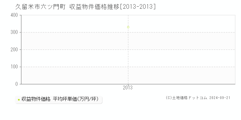 六ツ門町(久留米市)の収益物件価格推移グラフ(坪単価)[2013-2013年]