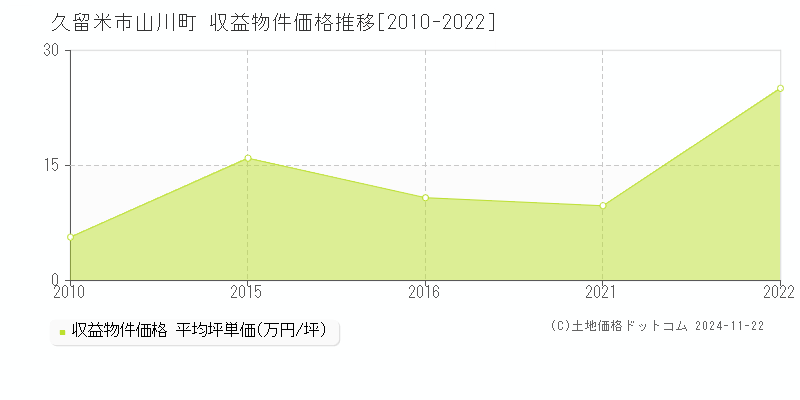 山川町(久留米市)の収益物件価格推移グラフ(坪単価)[2010-2022年]