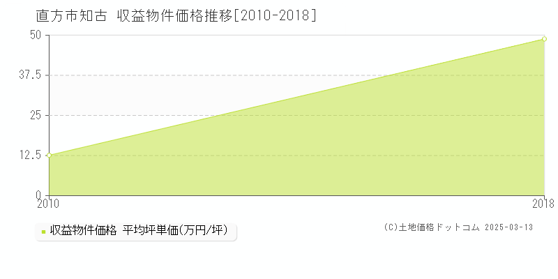 知古(直方市)の収益物件価格推移グラフ(坪単価)[2010-2018年]