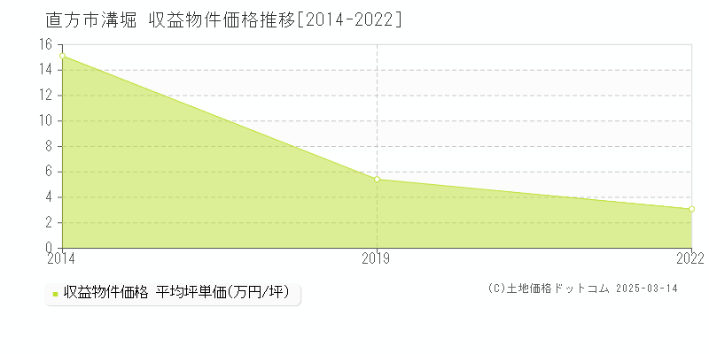 溝堀(直方市)の収益物件価格推移グラフ(坪単価)[2014-2022年]