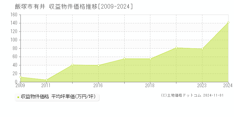 有井(飯塚市)の収益物件価格推移グラフ(坪単価)[2009-2024年]