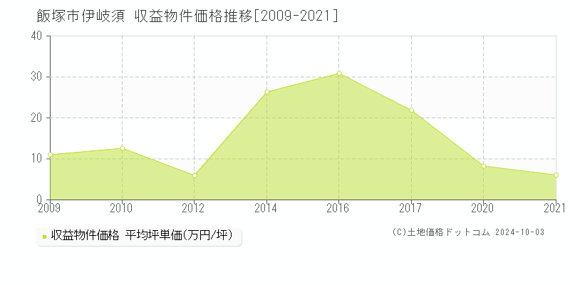 伊岐須(飯塚市)の収益物件価格推移グラフ(坪単価)[2009-2021年]