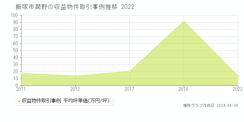 飯塚市潤野の収益物件取引事例推移グラフ 