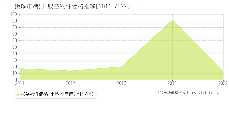 潤野(飯塚市)の収益物件価格推移グラフ(坪単価)[2011-2022年]