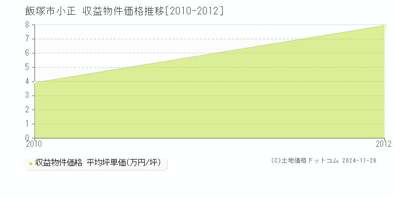 小正(飯塚市)の収益物件価格推移グラフ(坪単価)[2010-2012年]