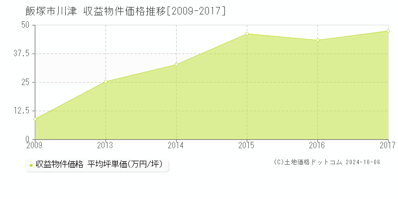 川津(飯塚市)の収益物件価格推移グラフ(坪単価)[2009-2017年]