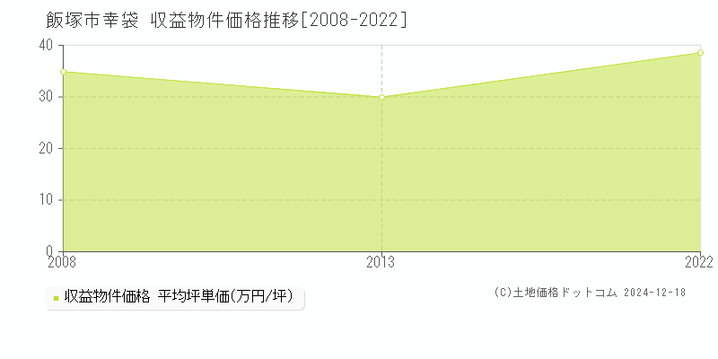 幸袋(飯塚市)の収益物件価格推移グラフ(坪単価)[2008-2022年]