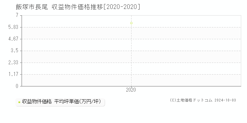 長尾(飯塚市)の収益物件価格推移グラフ(坪単価)[2020-2020年]