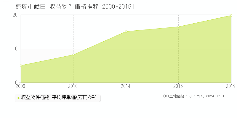 鯰田(飯塚市)の収益物件価格推移グラフ(坪単価)[2009-2019年]