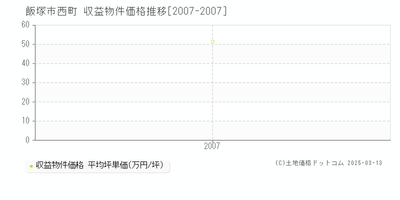 西町(飯塚市)の収益物件価格推移グラフ(坪単価)[2007-2007年]