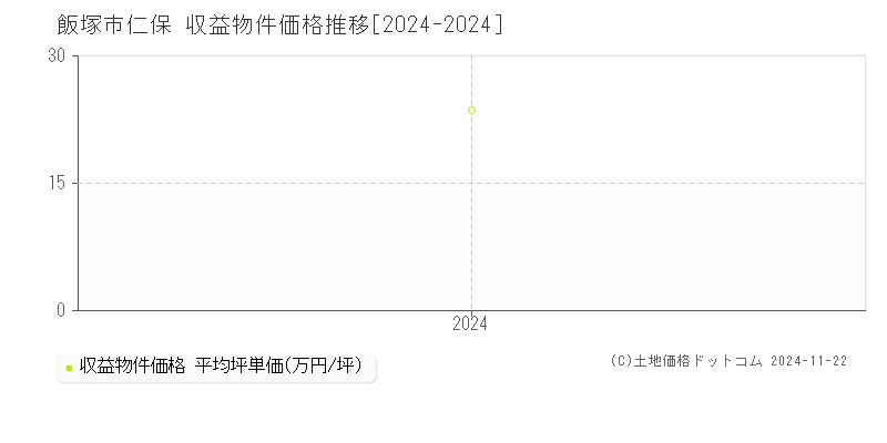 仁保(飯塚市)の収益物件価格推移グラフ(坪単価)[2024-2024年]