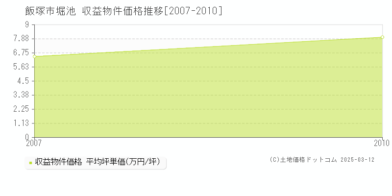 堀池(飯塚市)の収益物件価格推移グラフ(坪単価)[2007-2010年]