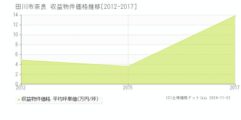 奈良(田川市)の収益物件価格推移グラフ(坪単価)[2012-2017年]