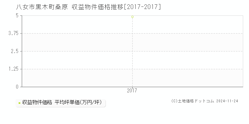 黒木町桑原(八女市)の収益物件価格推移グラフ(坪単価)[2017-2017年]