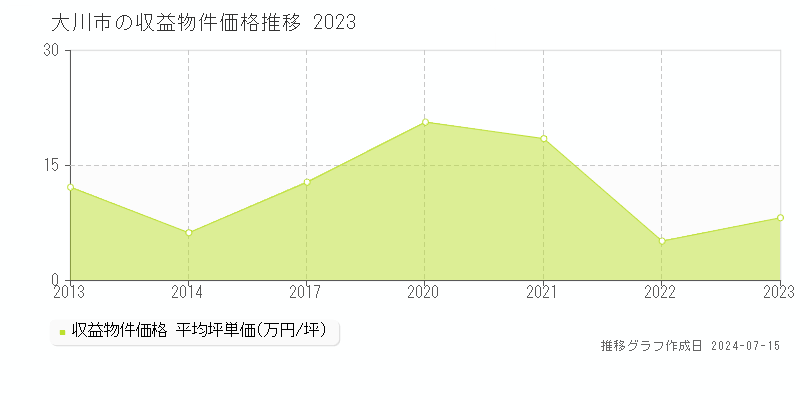 大川市の収益物件取引事例推移グラフ 
