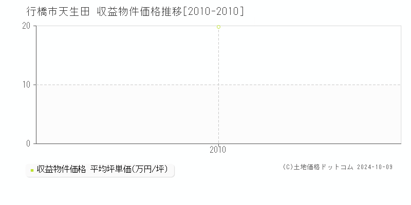 天生田(行橋市)の収益物件価格推移グラフ(坪単価)[2010-2010年]