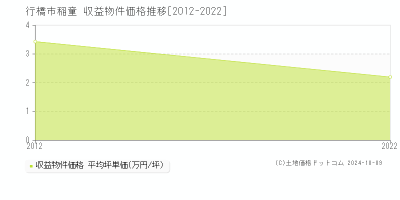 稲童(行橋市)の収益物件価格推移グラフ(坪単価)[2012-2022年]