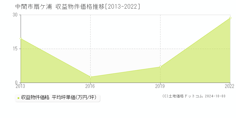 扇ケ浦(中間市)の収益物件価格推移グラフ(坪単価)[2013-2022年]