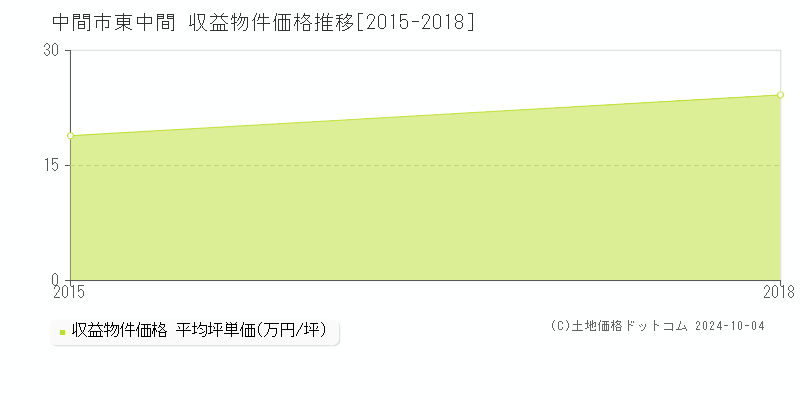 東中間(中間市)の収益物件価格推移グラフ(坪単価)[2015-2018年]