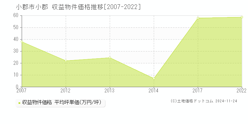 小郡(小郡市)の収益物件価格推移グラフ(坪単価)[2007-2022年]