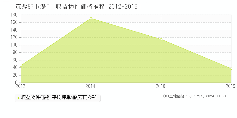 湯町(筑紫野市)の収益物件価格推移グラフ(坪単価)[2012-2019年]