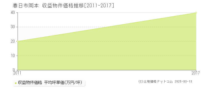 岡本(春日市)の収益物件価格推移グラフ(坪単価)[2011-2017年]