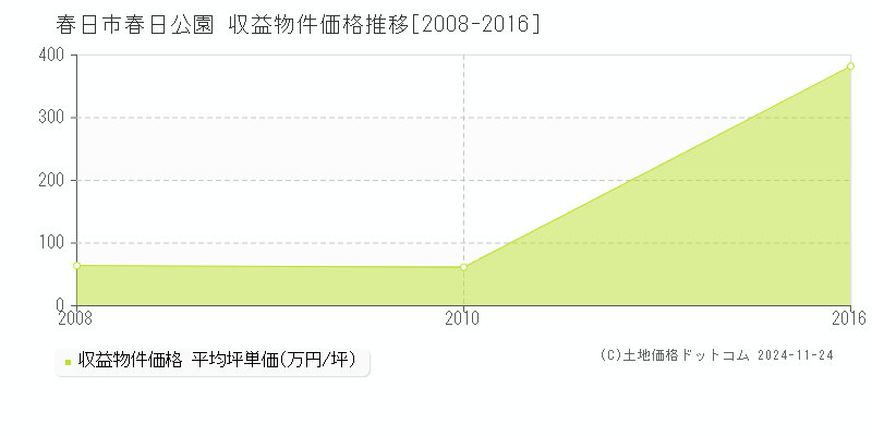 春日公園(春日市)の収益物件価格推移グラフ(坪単価)[2008-2016年]