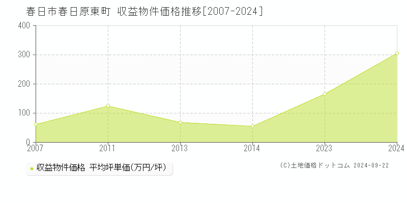 春日原東町(春日市)の収益物件価格推移グラフ(坪単価)[2007-2024年]