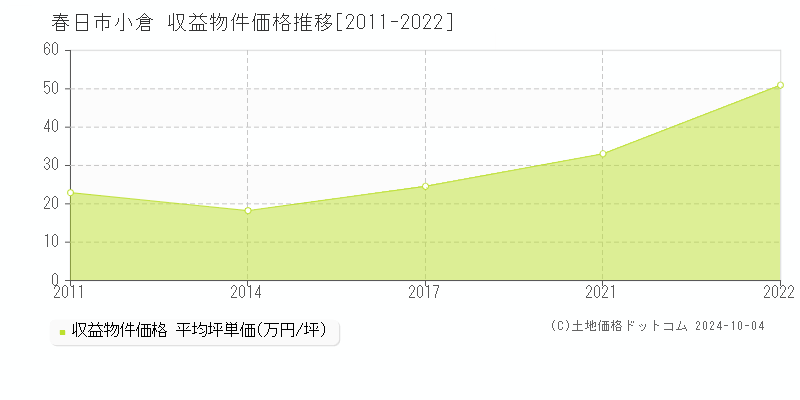 小倉(春日市)の収益物件価格推移グラフ(坪単価)[2011-2022年]