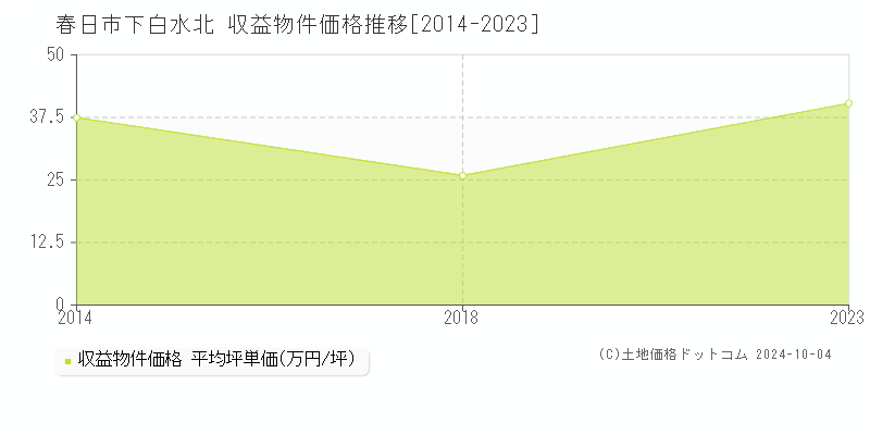 下白水北(春日市)の収益物件価格推移グラフ(坪単価)[2014-2023年]