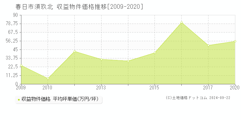 須玖北(春日市)の収益物件価格推移グラフ(坪単価)[2009-2020年]