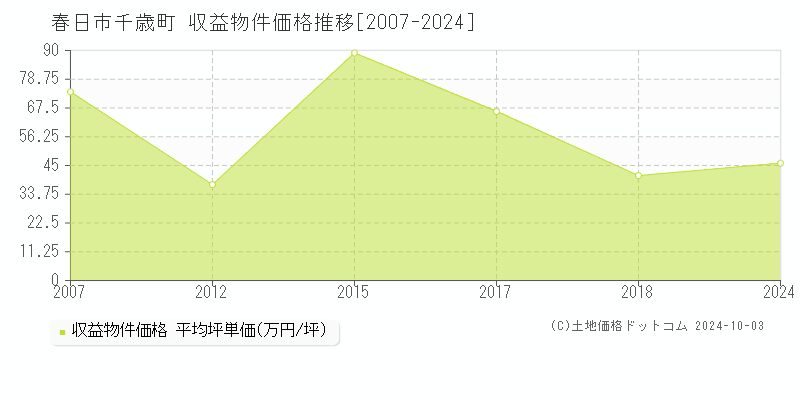 春日市千歳町の収益物件取引事例推移グラフ 