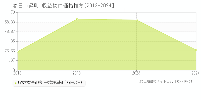 昇町(春日市)の収益物件価格推移グラフ(坪単価)[2013-2024年]