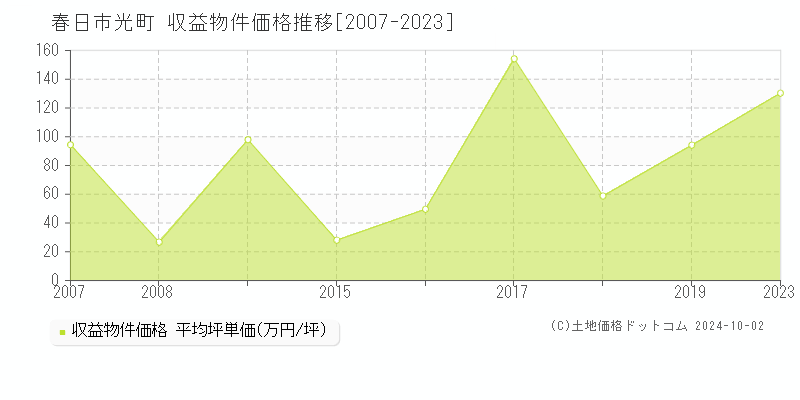 光町(春日市)の収益物件価格推移グラフ(坪単価)[2007-2023年]