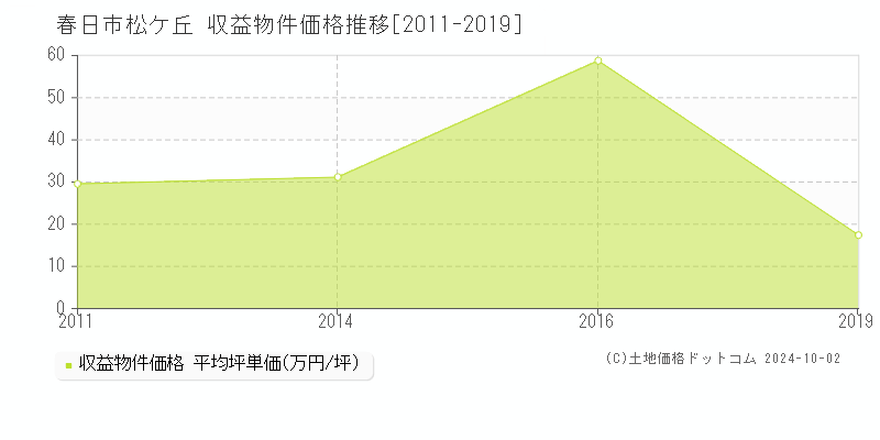 松ケ丘(春日市)の収益物件価格推移グラフ(坪単価)[2011-2019年]