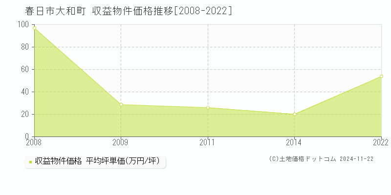 大和町(春日市)の収益物件価格推移グラフ(坪単価)[2008-2022年]