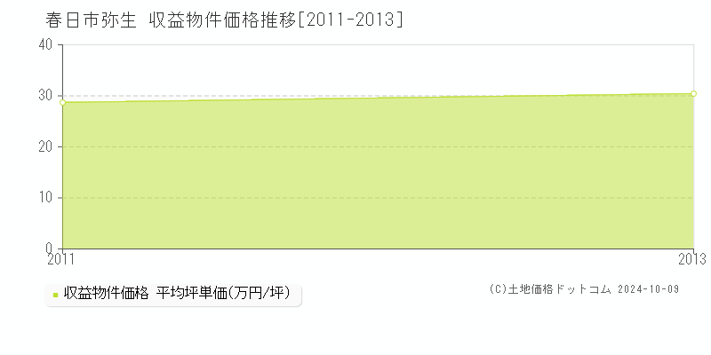 弥生(春日市)の収益物件価格推移グラフ(坪単価)[2011-2013年]