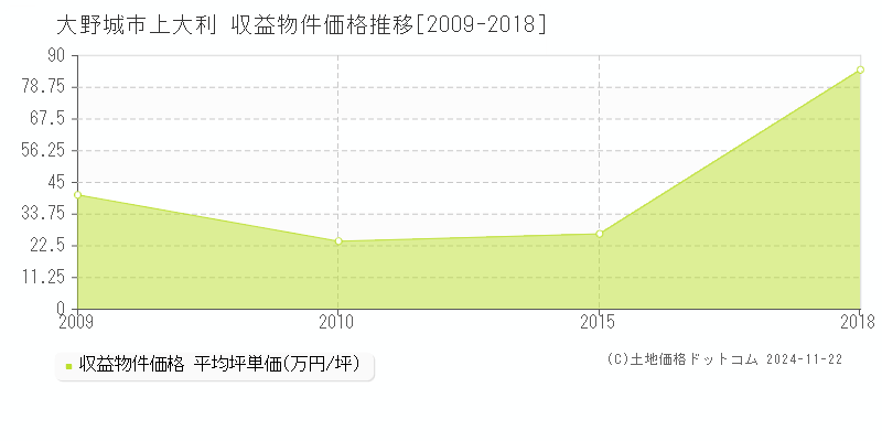 上大利(大野城市)の収益物件価格推移グラフ(坪単価)[2009-2018年]