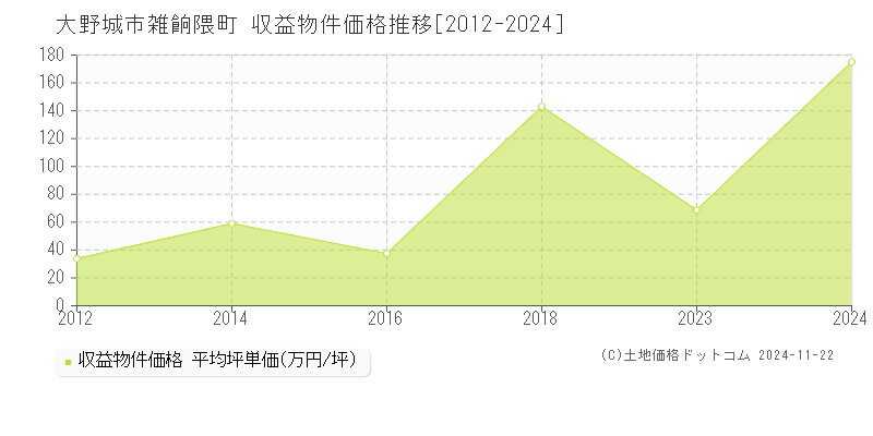 雑餉隈町(大野城市)の収益物件価格推移グラフ(坪単価)[2012-2024年]