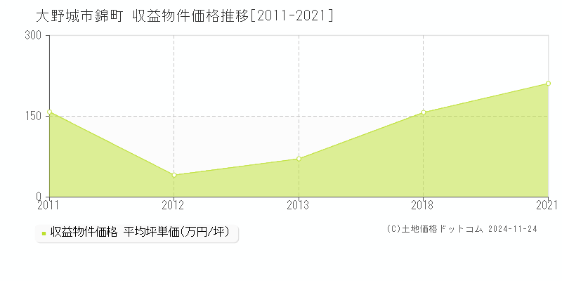 錦町(大野城市)の収益物件価格推移グラフ(坪単価)[2011-2021年]