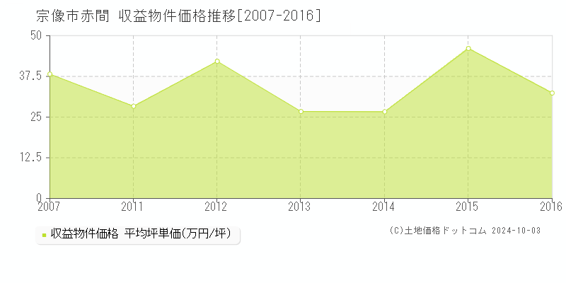 赤間(宗像市)の収益物件価格推移グラフ(坪単価)[2007-2016年]