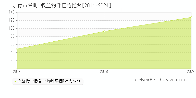 栄町(宗像市)の収益物件価格推移グラフ(坪単価)[2014-2024年]